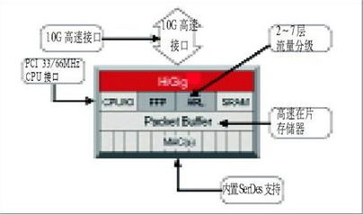 Cisco千兆交換機(jī)集成數(shù)據(jù)服務(wù)器功能詳解及其在互聯(lián)網(wǎng)技術(shù)開發(fā)中的應(yīng)用