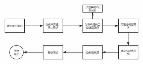 步進(jìn)與伺服系統(tǒng)控制柜集成服務(wù)與計算機(jī)信息系統(tǒng)集成服務(wù)的融合應(yīng)用